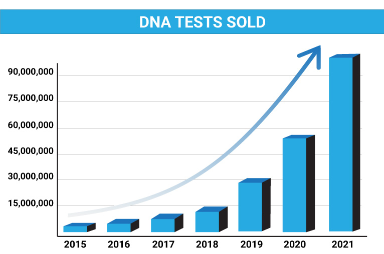 DNA market graph